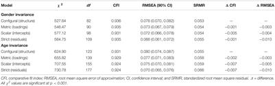 The Hedonic and Eudaimonic Motives for Activities: Measurement Invariance and Psychometric Properties in an Adult Japanese Sample